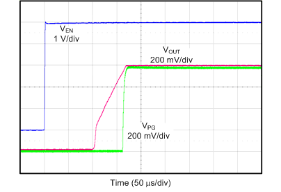 TPS7A90 tc_startup_01_VIN_sbvs282.gif