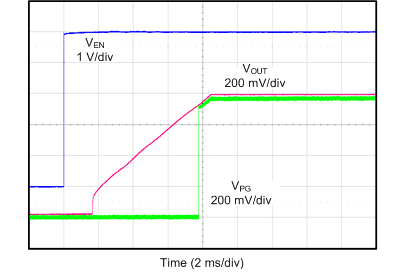 TPS7A90 tc_startup_1_VIN_sbvs282.gif