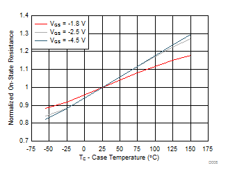 Normalized On-State Resistance vs Temperature GUID-20220215-SS0I-0RKX-307Q-SVVKDVJ0WGPL-low.gif