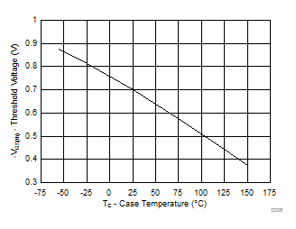 Threshold Voltage vs Temperature GUID-20220215-SS0I-VZM0-CW8C-6GVHJ5LWNBR6-low.gif