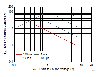 Maximum Safe Operating Area GUID-20220215-SS0I-WFQX-M3VW-MZM4JGRK9T8G-low.gif