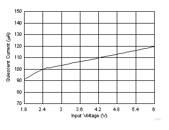 Quiescent
Current into VIN vs Input Voltage GUID-0233DBB2-A1F2-4B57-894B-2882273E5273-low.gif