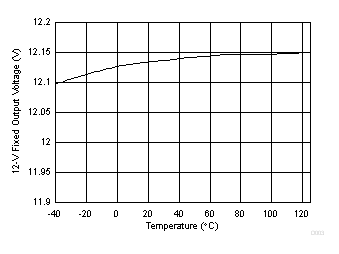 12-V Fixed
Output Voltage vs Temperature GUID-9849E539-1A9C-476B-B5CB-B4AE35AAE062-low.gif
