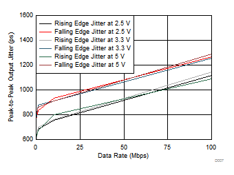 ISO7760 ISO7761 ISO7762 ISO7763 Peak-to-Peak Output Jitter vs Data Rate GUID-20AA97B3-004C-49FA-8D4F-E05906ABE894-low.gif