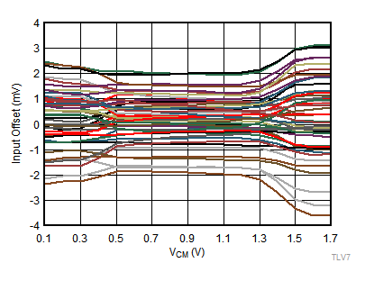 TLV7011 TLV7021 TLV7012 TLV7022 TLV70xx-tc12-input-offset-v-vcm-for-50-devices-1pt8v-snvsax0.gif