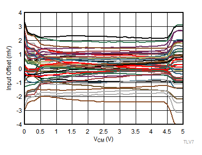 TLV7011 TLV7021 TLV7012 TLV7022 TLV70xx-tc14-input-offset-v-vcm-for-50-devices-5v-snvsax0.gif