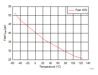 TPS22971 Fast Turn-On Time vs Temperature TPS22971 D006_SLVSDK7.gif