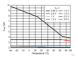 TPS22971 Fall Time vs
Temperature TPS22971 D010_SLVSDK7.gif