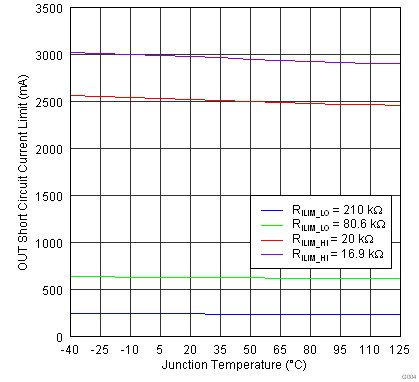 TPS2547 G004_SLVSBA6.png