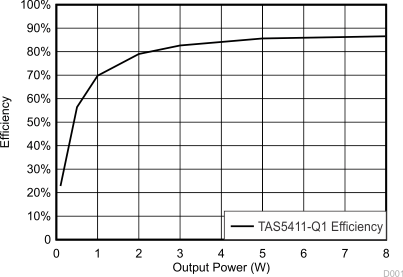 TLV320AIC3109-Q1 Efficiency_TLAS5411-Q1_slase93.gif