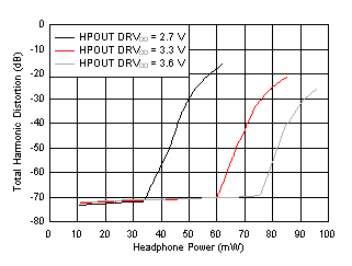TLV320AIC3109-Q1 g001_las520.gif