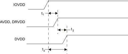 TLV320AIC3109-Q1 pwr_sply_seq_las510.gif