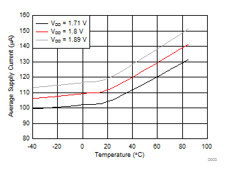 LDC2112 LDC2114 D003_SNOSD15.gif