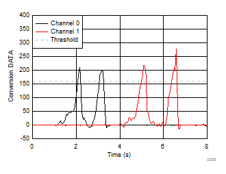 LDC2112 LDC2114 D009_SNOSD15.gif