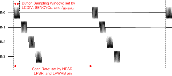 LDC2112 LDC2114 ldc2114-configurable-scan-rate-and-button-sampling-window-snosd15.gif
