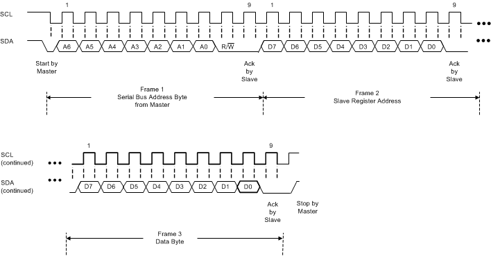 LDC2112 LDC2114 ldc2114-i2c-sequence-of-writing-a-single-register-snosd15.gif