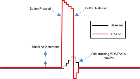 LDC2112 LDC2114 ldc2114-illustration-of-baseline-tracking-in-the-presence-of-a-button-press-snosd15.gif