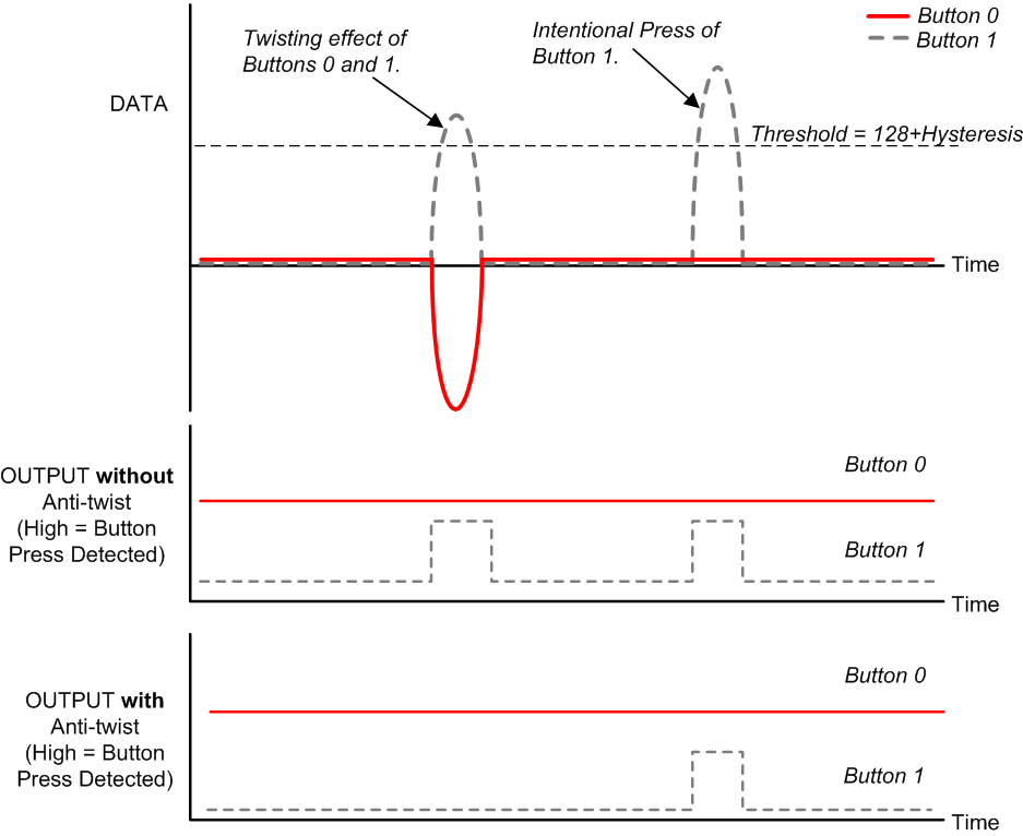 LDC2112 LDC2114 ldc2114-illustration-of-the-anti-twist-feature-snosd15.gif