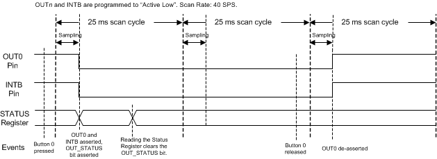 LDC2112 LDC2114 ldc2114-timing-diagram-of-a-single-button-press-snosd15.gif