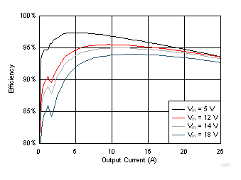 TPS549B22 Efficiency vs Output Current GUID-0D446C96-C894-4DBF-AF99-69DC0F2BB494-low.gif