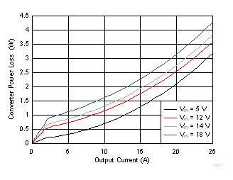 TPS549B22 Converter Power Loss vs Output Current GUID-35AFC233-4879-44A1-B02D-D93976266C00-low.gif