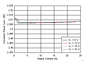 TPS549B22 Output Voltage Regulation vs Output Current GUID-3767EB15-E3C0-41ED-BC6D-0D5AFBF9BD63-low.gif