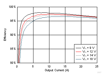 TPS549B22 Efficiency vs Output Current GUID-44B5683D-3853-4D5C-BAC7-C129164399C3-low.gif