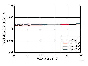 TPS549B22 Output Voltage Regulation vs Output Current GUID-F20575D1-37CF-444D-83DB-57C41D6AC2BB-low.gif