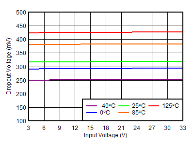 TPS7A39 正穩(wěn)壓器壓降電壓與輸入電壓間的關(guān)系 TPS7A39 正穩(wěn)壓器壓降電壓與輸入電壓間的關(guān)系