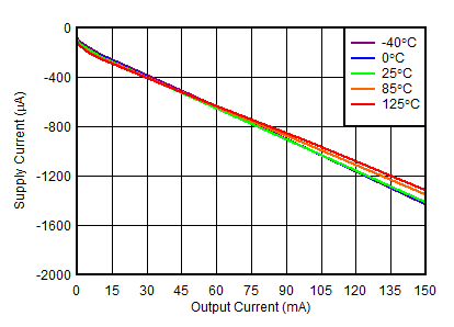 TPS7A39 負(fù)電源電流與輸出電流間的關(guān)系 TPS7A39 負(fù)電源電流與輸出電流間的關(guān)系