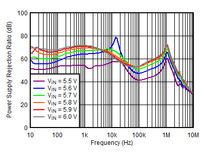 TPS7A39 正 PSRR 與頻率和 VINP 間的關(guān)系 TPS7A39 正 PSRR 與頻率和 VINP 間的關(guān)系
