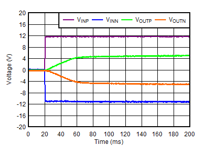TPS7A39 啟動(dòng) (VINP = VEN) TPS7A39 啟動(dòng) (VINP = VEN)