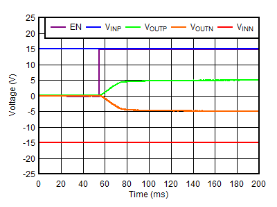 TPS7A39 單調(diào)啟動(dòng)跟蹤