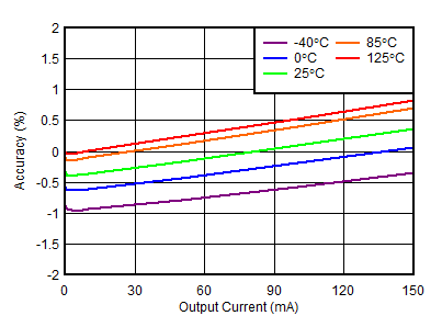 TPS7A39 負(fù)負(fù)載調(diào)整率 TPS7A39 負(fù)負(fù)載調(diào)整率