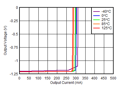 TPS7A39 負(fù)穩(wěn)壓器電流限制 TPS7A39 負(fù)穩(wěn)壓器電流限制