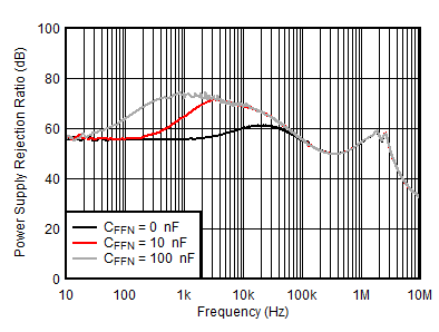 TPS7A39 負(fù) PSRR 與頻率和 CFFN 間的關(guān)系 TPS7A39 負(fù) PSRR 與頻率和 CFFN 間的關(guān)系