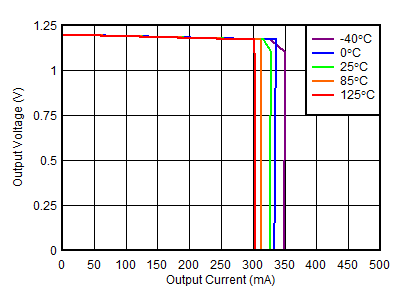 TPS7A39 正穩(wěn)壓器電流限制 TPS7A39 正穩(wěn)壓器電流限制