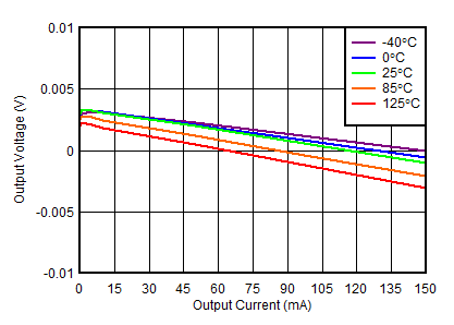 TPS7A39 負(fù)負(fù)載調(diào)整率 TPS7A39 負(fù)負(fù)載調(diào)整率