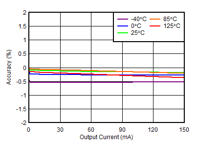 TPS7A39 正負(fù)載調(diào)整率 TPS7A39 正負(fù)載調(diào)整率