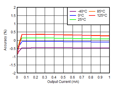 TPS7A39 緩沖器精度與緩沖器電流間的關(guān)系 TPS7A39 緩沖器精度與緩沖器電流間的關(guān)系