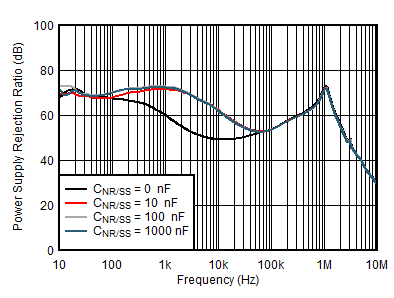 TPS7A39 正 PSRR 與頻率和 CNR/SS 間的關(guān)系 TPS7A39 正 PSRR 與頻率和 CNR/SS 間的關(guān)系