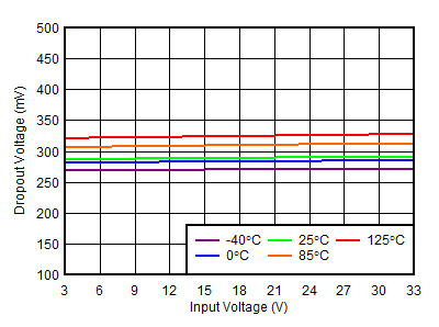 TPS7A39 負(fù)穩(wěn)壓器壓降電壓與輸入電壓間的關(guān)系 TPS7A39 負(fù)穩(wěn)壓器壓降電壓與輸入電壓間的關(guān)系