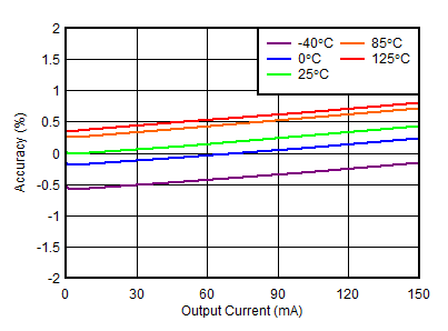 TPS7A39 負(fù)負(fù)載調(diào)整率 TPS7A39 負(fù)負(fù)載調(diào)整率