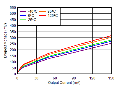 TPS7A39 負(fù)穩(wěn)壓器壓降電壓與輸出電流間的關(guān)系 TPS7A39 負(fù)穩(wěn)壓器壓降電壓與輸出電流間的關(guān)系