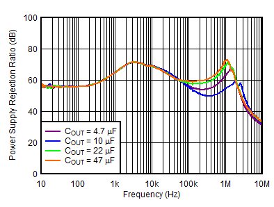 TPS7A39 負(fù) PSRR 與頻率和 COUTN 間的關(guān)系 TPS7A39 負(fù) PSRR 與頻率和 COUTN 間的關(guān)系