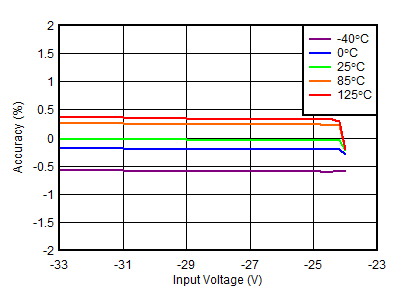TPS7A39 負(fù)線性調(diào)整率 TPS7A39 負(fù)線性調(diào)整率