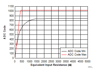 ADC Code vs. Equivalent Input Resistance GUID-002A38DF-5F92-4B65-A2E6-9614E659A1AD-low.gif
