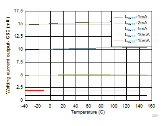 Wetting Current Output - CSO vs. Temperature GUID-281DE01C-09D5-4C1C-927C-89BEDE706E6F-low.gif