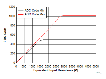 ADC Code vs. Equivalent Input Resistance GUID-4B8895E0-13F3-40A0-BB96-F8208546E408-low.gif
