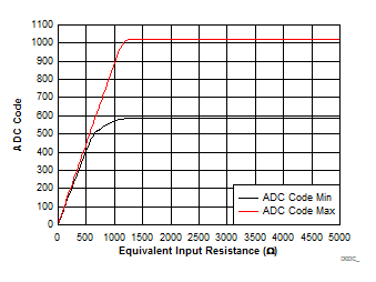 ADC Code vs. Equivalent Input Resistance GUID-775A00FB-8DB2-42D2-9FC9-0DF0F28417D6-low.gif